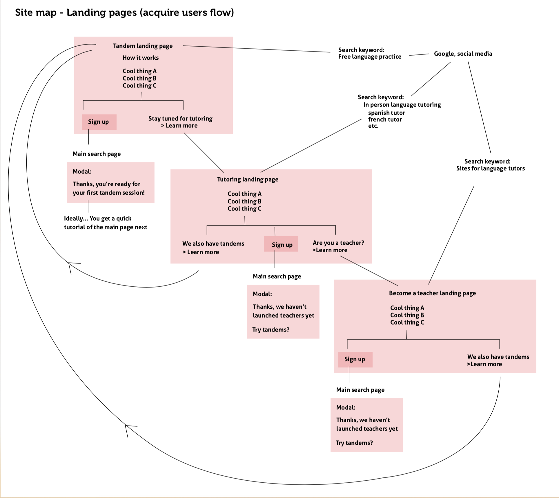 Landing pages flow