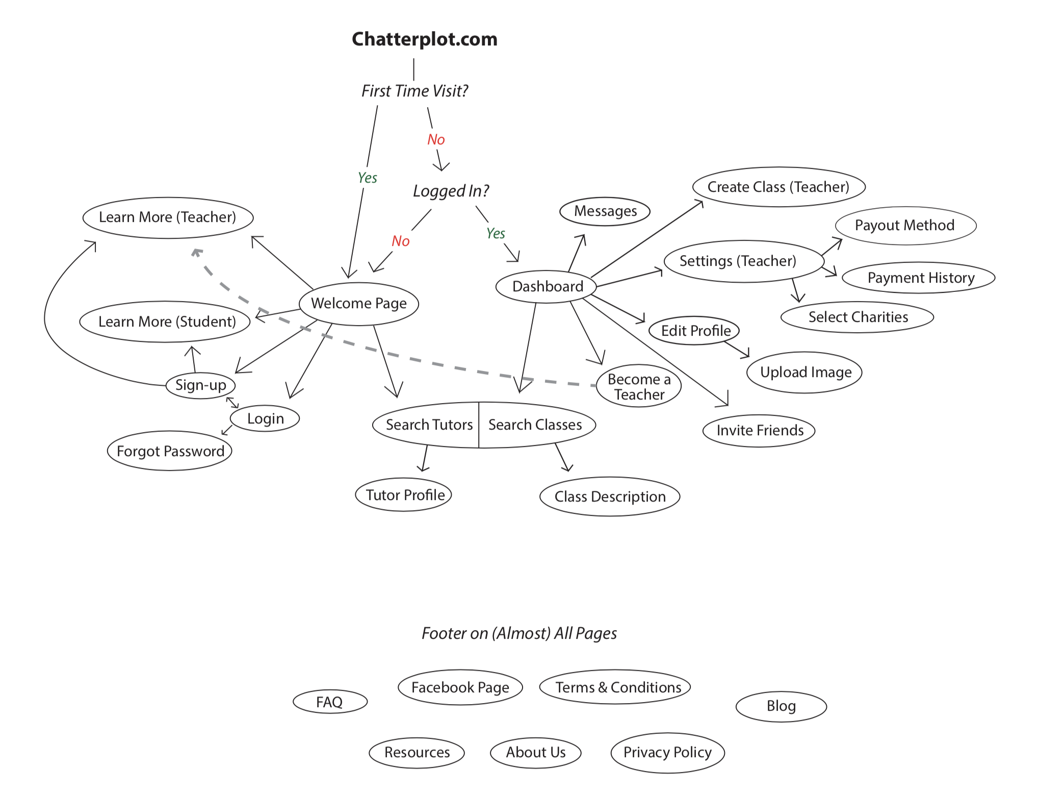User flows and site map