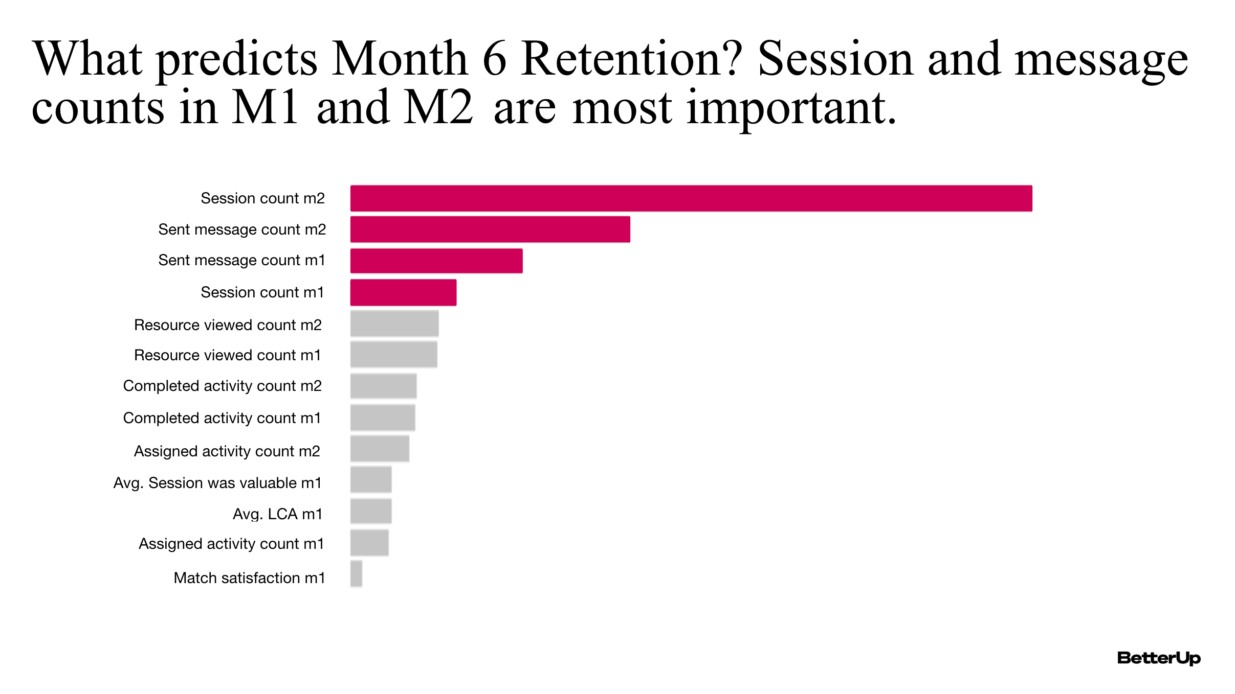  By looking at our data we found out that number of coaching sessions in the first two months was the biggest indicator that a Member will continue to be engaged 6 months in. That made sense, as coaching was one of the biggest value adds for Members 
