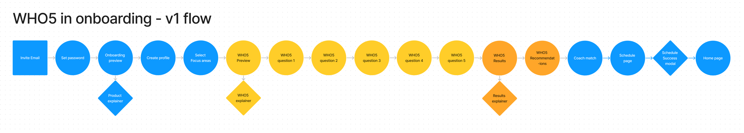  Once we were sure of the assessment we wanted to use, I created some initial user flows. What you see in blue was the existing user flow for onboarding to Care, and the yellow and orange are the WHO-5 additions.  The biggest point of drop-off in our